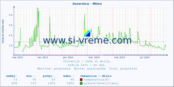 POVPREČJE :: Jezernica - Mlino :: temperatura | pretok | višina :: zadnje leto / en dan.