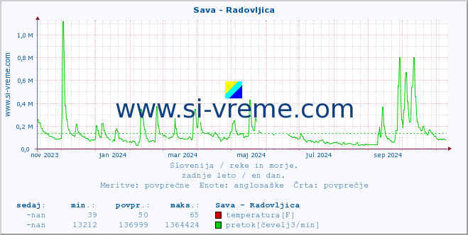 POVPREČJE :: Sava - Radovljica :: temperatura | pretok | višina :: zadnje leto / en dan.