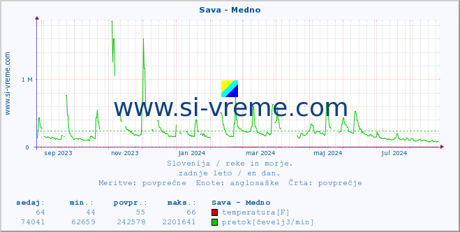 POVPREČJE :: Sava - Medno :: temperatura | pretok | višina :: zadnje leto / en dan.