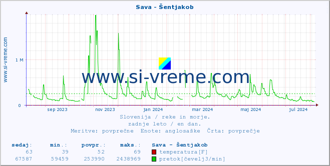 POVPREČJE :: Sava - Šentjakob :: temperatura | pretok | višina :: zadnje leto / en dan.