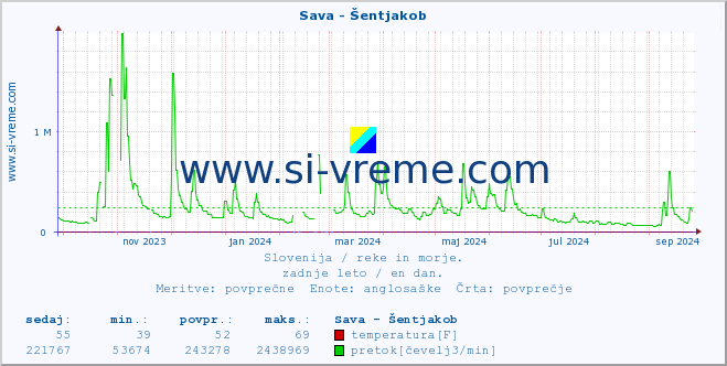 POVPREČJE :: Sava - Šentjakob :: temperatura | pretok | višina :: zadnje leto / en dan.