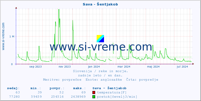 POVPREČJE :: Sava - Šentjakob :: temperatura | pretok | višina :: zadnje leto / en dan.