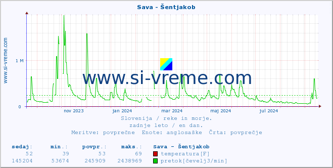 POVPREČJE :: Sava - Šentjakob :: temperatura | pretok | višina :: zadnje leto / en dan.