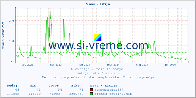 POVPREČJE :: Sava - Litija :: temperatura | pretok | višina :: zadnje leto / en dan.