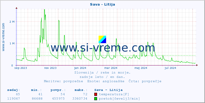 POVPREČJE :: Sava - Litija :: temperatura | pretok | višina :: zadnje leto / en dan.