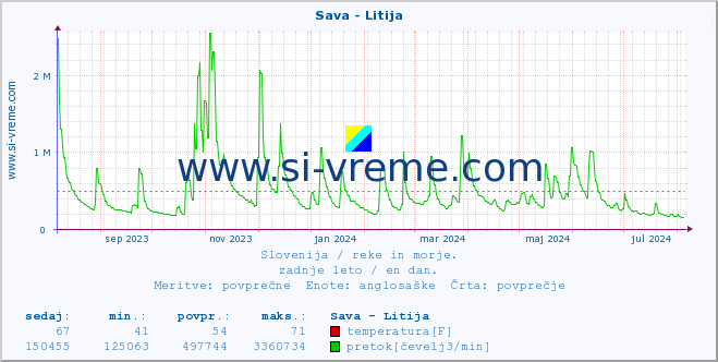 POVPREČJE :: Sava - Litija :: temperatura | pretok | višina :: zadnje leto / en dan.