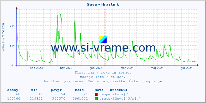 POVPREČJE :: Sava - Hrastnik :: temperatura | pretok | višina :: zadnje leto / en dan.