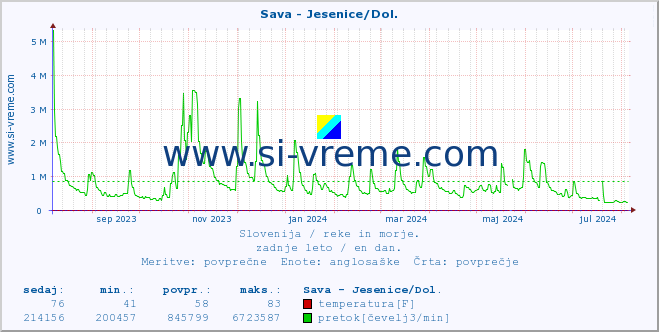 POVPREČJE :: Sava - Jesenice/Dol. :: temperatura | pretok | višina :: zadnje leto / en dan.