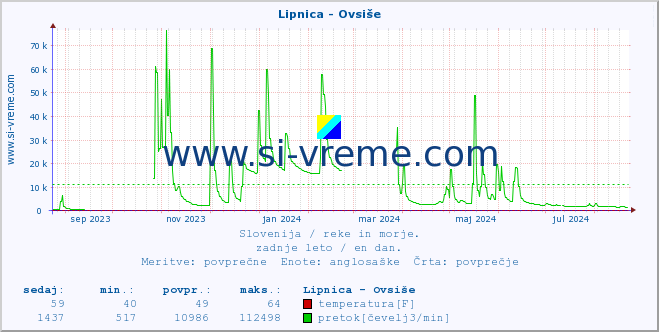 POVPREČJE :: Lipnica - Ovsiše :: temperatura | pretok | višina :: zadnje leto / en dan.