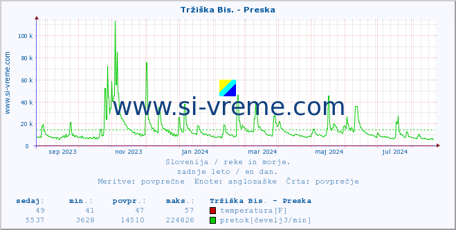 POVPREČJE :: Tržiška Bis. - Preska :: temperatura | pretok | višina :: zadnje leto / en dan.