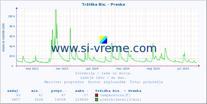 POVPREČJE :: Tržiška Bis. - Preska :: temperatura | pretok | višina :: zadnje leto / en dan.