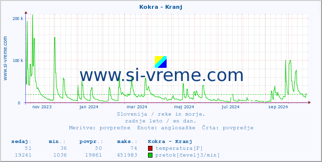 POVPREČJE :: Kokra - Kranj :: temperatura | pretok | višina :: zadnje leto / en dan.