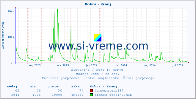 POVPREČJE :: Kokra - Kranj :: temperatura | pretok | višina :: zadnje leto / en dan.