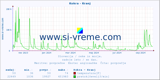 POVPREČJE :: Kokra - Kranj :: temperatura | pretok | višina :: zadnje leto / en dan.