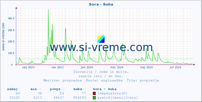 POVPREČJE :: Sora - Suha :: temperatura | pretok | višina :: zadnje leto / en dan.