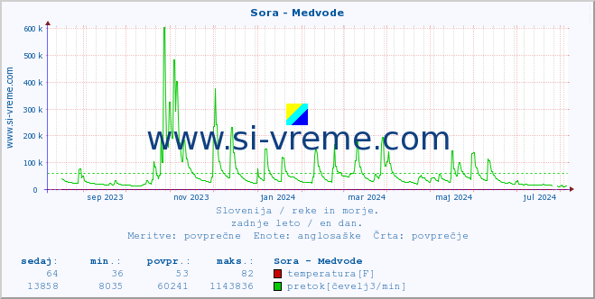 POVPREČJE :: Sora - Medvode :: temperatura | pretok | višina :: zadnje leto / en dan.