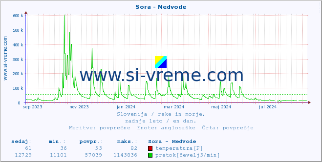 POVPREČJE :: Sora - Medvode :: temperatura | pretok | višina :: zadnje leto / en dan.