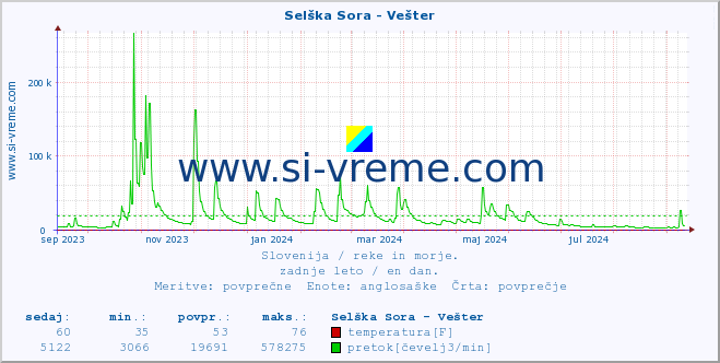 POVPREČJE :: Selška Sora - Vešter :: temperatura | pretok | višina :: zadnje leto / en dan.