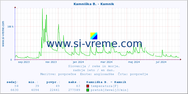 POVPREČJE :: Kamniška B. - Kamnik :: temperatura | pretok | višina :: zadnje leto / en dan.