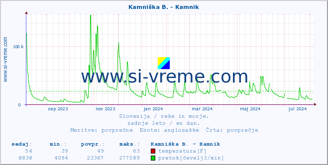 POVPREČJE :: Kamniška B. - Kamnik :: temperatura | pretok | višina :: zadnje leto / en dan.