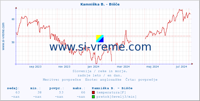 POVPREČJE :: Kamniška B. - Bišče :: temperatura | pretok | višina :: zadnje leto / en dan.