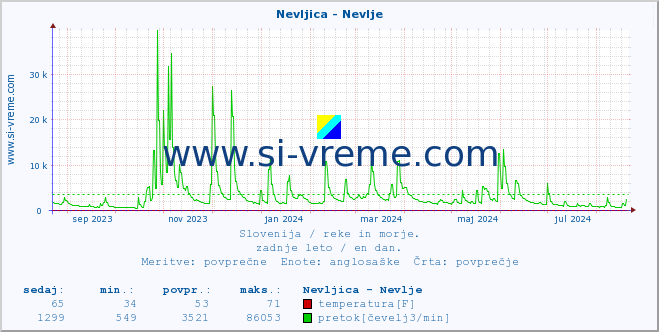 POVPREČJE :: Nevljica - Nevlje :: temperatura | pretok | višina :: zadnje leto / en dan.