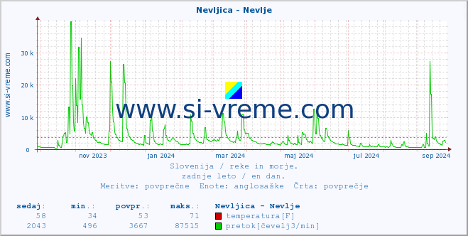 POVPREČJE :: Nevljica - Nevlje :: temperatura | pretok | višina :: zadnje leto / en dan.