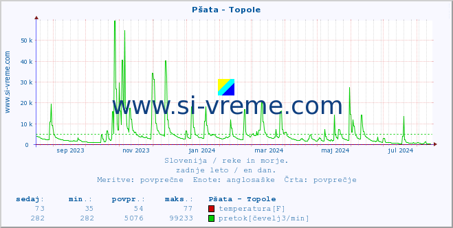 POVPREČJE :: Pšata - Topole :: temperatura | pretok | višina :: zadnje leto / en dan.