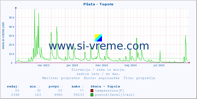 POVPREČJE :: Pšata - Topole :: temperatura | pretok | višina :: zadnje leto / en dan.