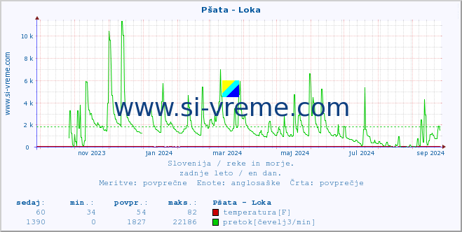 POVPREČJE :: Pšata - Loka :: temperatura | pretok | višina :: zadnje leto / en dan.