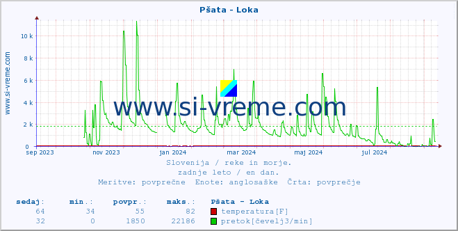 POVPREČJE :: Pšata - Loka :: temperatura | pretok | višina :: zadnje leto / en dan.