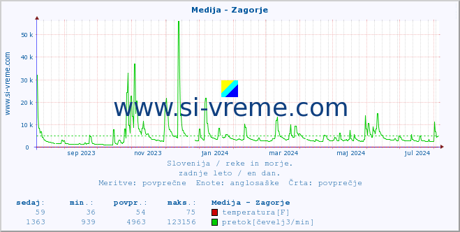 POVPREČJE :: Medija - Zagorje :: temperatura | pretok | višina :: zadnje leto / en dan.