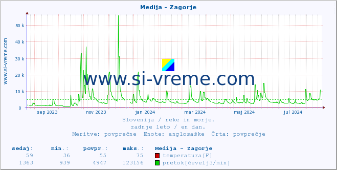 POVPREČJE :: Medija - Zagorje :: temperatura | pretok | višina :: zadnje leto / en dan.