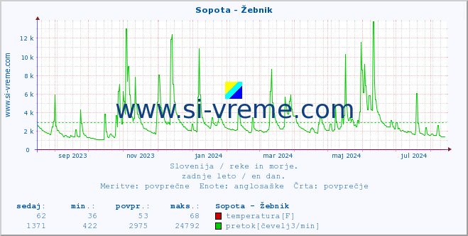 POVPREČJE :: Sopota - Žebnik :: temperatura | pretok | višina :: zadnje leto / en dan.