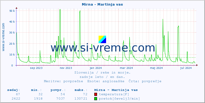 POVPREČJE :: Mirna - Martinja vas :: temperatura | pretok | višina :: zadnje leto / en dan.