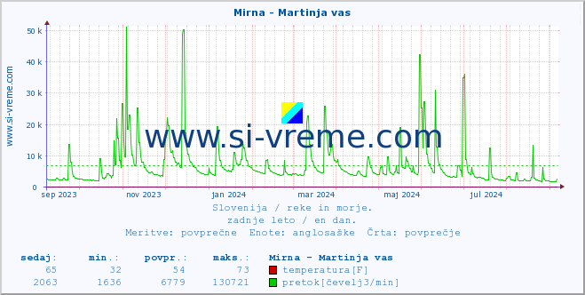 POVPREČJE :: Mirna - Martinja vas :: temperatura | pretok | višina :: zadnje leto / en dan.