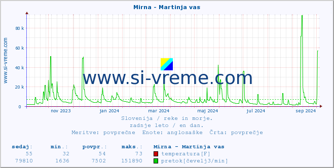 POVPREČJE :: Mirna - Martinja vas :: temperatura | pretok | višina :: zadnje leto / en dan.