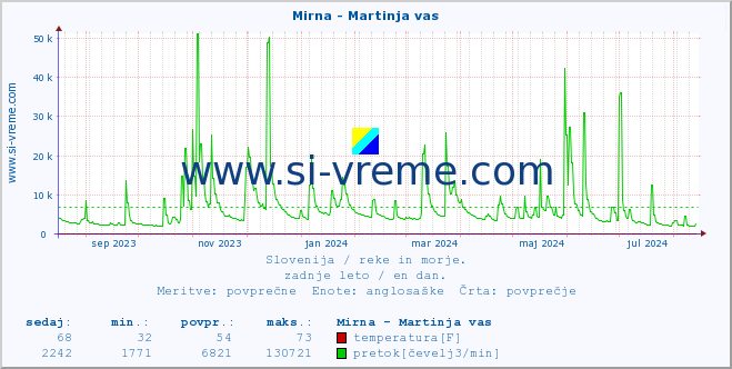 POVPREČJE :: Mirna - Martinja vas :: temperatura | pretok | višina :: zadnje leto / en dan.