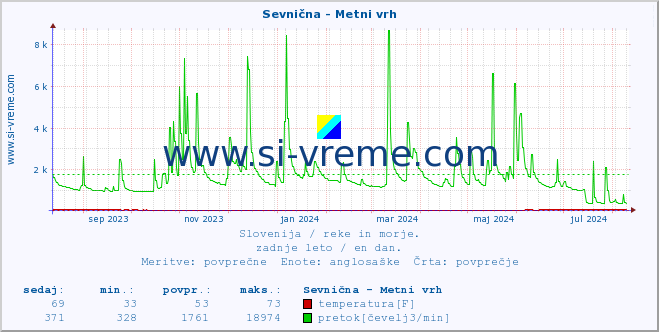 POVPREČJE :: Sevnična - Metni vrh :: temperatura | pretok | višina :: zadnje leto / en dan.