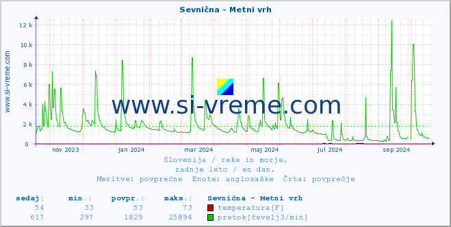 POVPREČJE :: Sevnična - Metni vrh :: temperatura | pretok | višina :: zadnje leto / en dan.