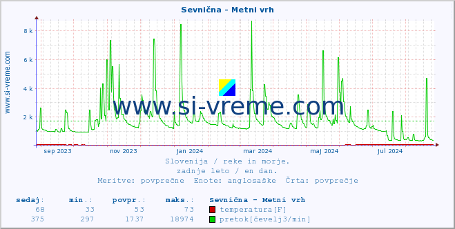 POVPREČJE :: Sevnična - Metni vrh :: temperatura | pretok | višina :: zadnje leto / en dan.