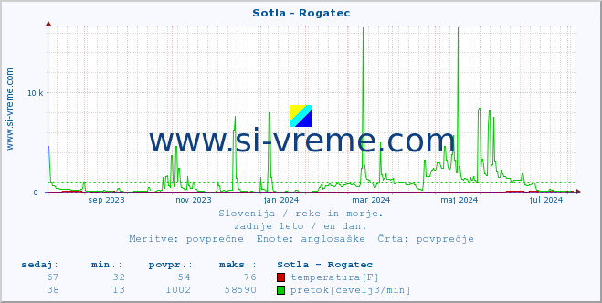 POVPREČJE :: Sotla - Rogatec :: temperatura | pretok | višina :: zadnje leto / en dan.