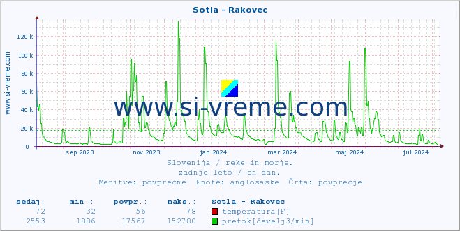 POVPREČJE :: Sotla - Rakovec :: temperatura | pretok | višina :: zadnje leto / en dan.