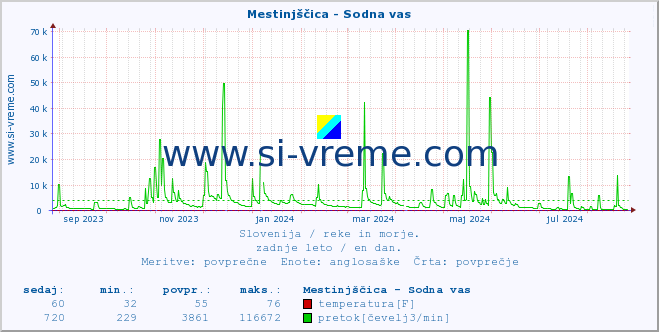 POVPREČJE :: Mestinjščica - Sodna vas :: temperatura | pretok | višina :: zadnje leto / en dan.