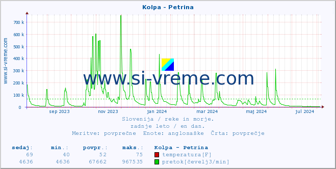 POVPREČJE :: Kolpa - Petrina :: temperatura | pretok | višina :: zadnje leto / en dan.