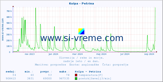 POVPREČJE :: Kolpa - Petrina :: temperatura | pretok | višina :: zadnje leto / en dan.