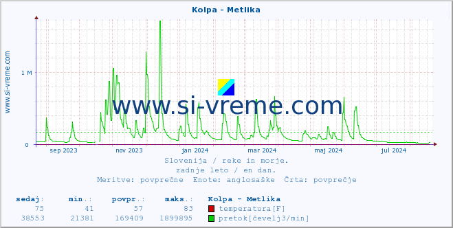 POVPREČJE :: Kolpa - Metlika :: temperatura | pretok | višina :: zadnje leto / en dan.