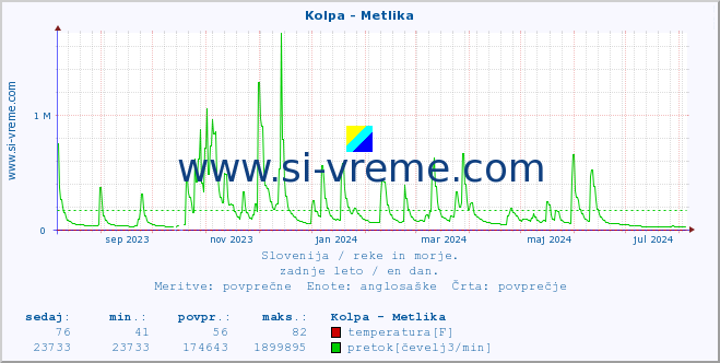 POVPREČJE :: Kolpa - Metlika :: temperatura | pretok | višina :: zadnje leto / en dan.