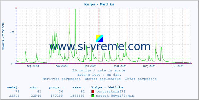 POVPREČJE :: Kolpa - Metlika :: temperatura | pretok | višina :: zadnje leto / en dan.