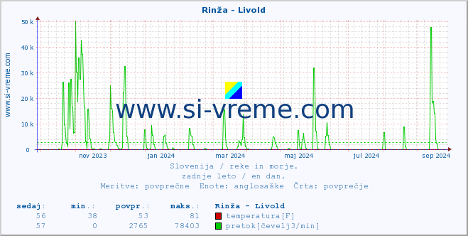 POVPREČJE :: Rinža - Livold :: temperatura | pretok | višina :: zadnje leto / en dan.